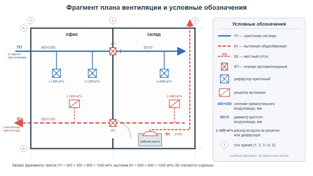 Фрагмент плана вентиляции с условными обозначениями: П1, В1, В2, противопожарный клапан, диффузоры и решетки