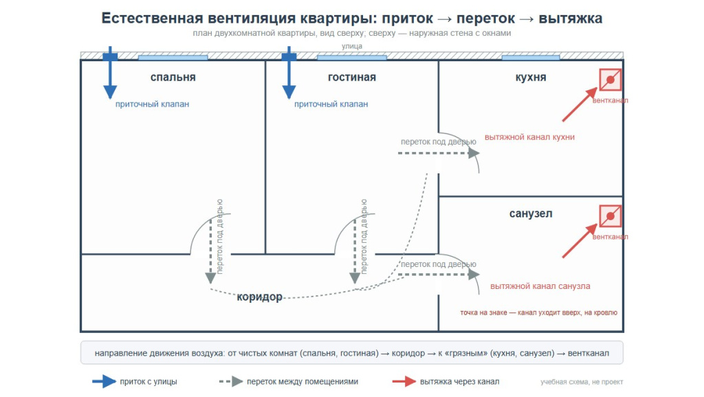 Схема естественной вентиляции квартиры: приточные клапаны, переток под дверями, вытяжные каналы кухни и санузла