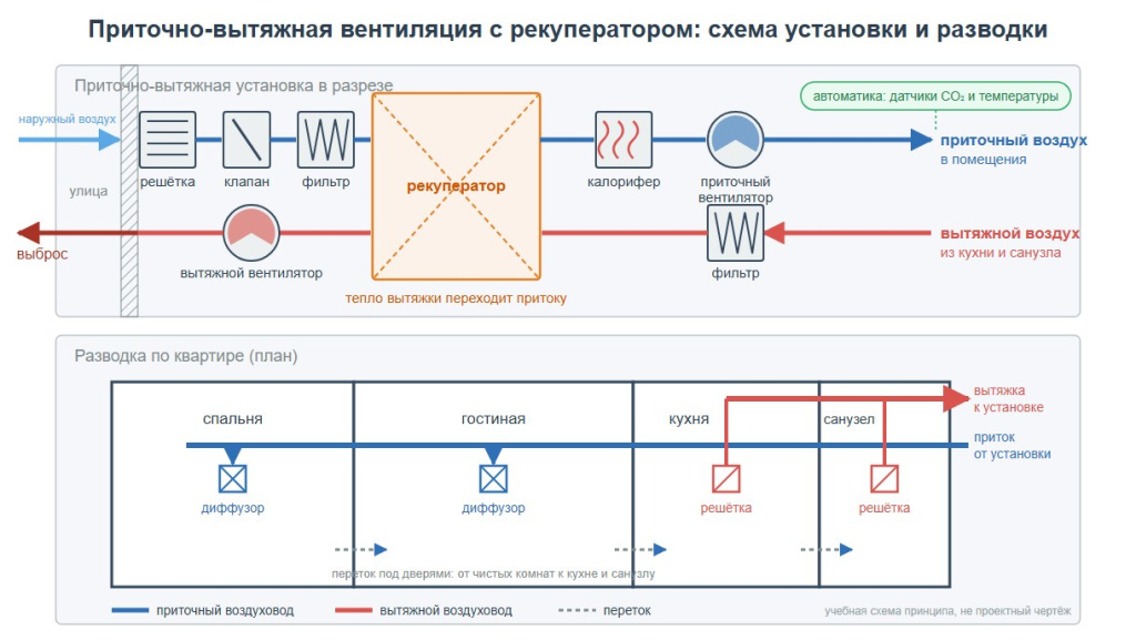Схема приточно-вытяжной вентиляции с рекуператором: установка в разрезе и разводка по квартире